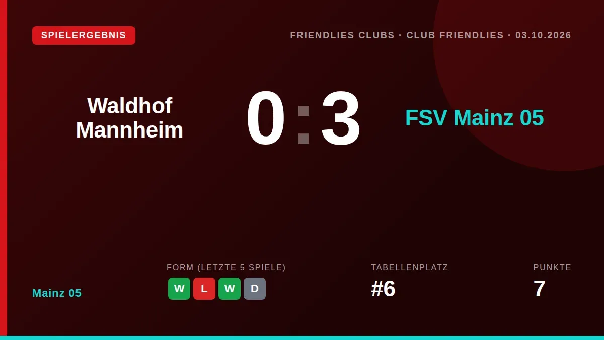 FSV Mainz 05 setzte sich im Testspiel gegen den Drittligisten Waldhof Mannheim mit 3:0 durch und setzte damit seine gute...