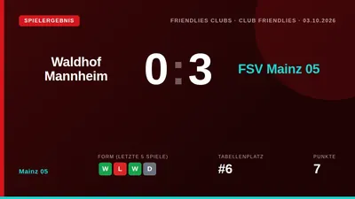 FSV Mainz 05 setzte sich im Testspiel gegen den Drittligisten Waldhof Mannheim mit 3:0 durch und setzte damit seine gute...