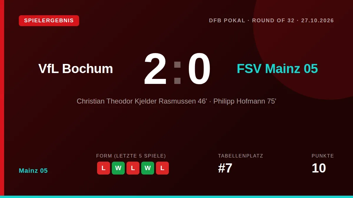 Der FSV Mainz 05 ist in der zweiten Runde des DFB-Pokals mit 0:2 (0:0) am Zweitligisten VfL Bochum gescheitert, was die...