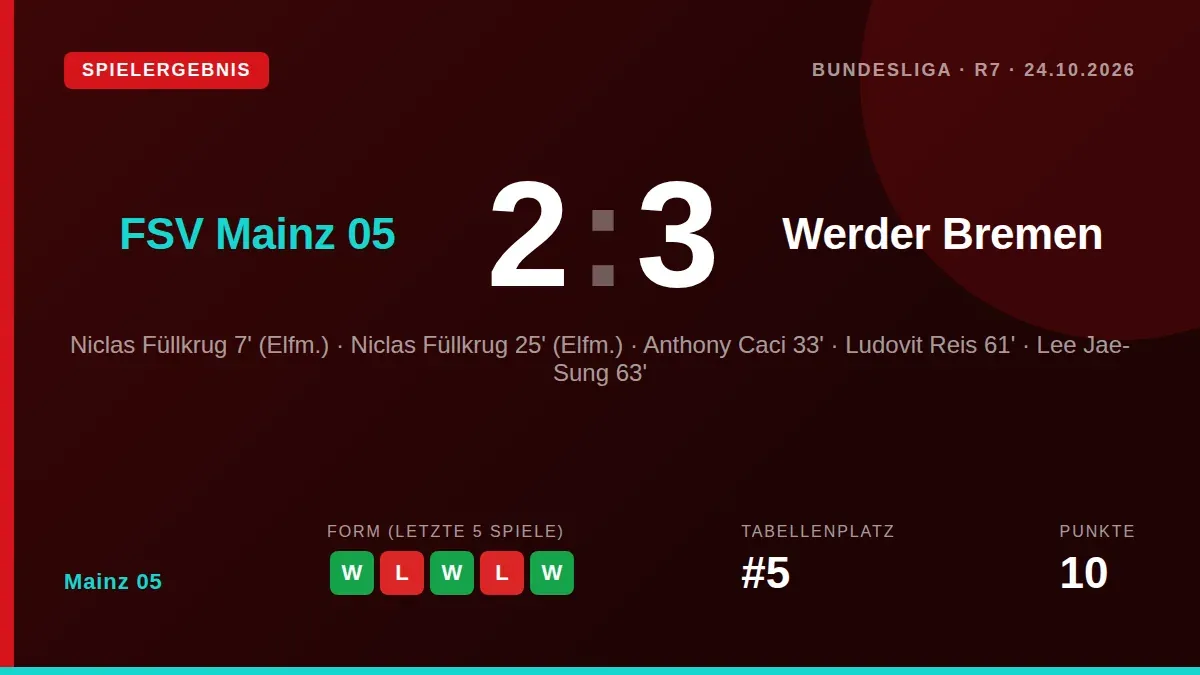 FSV Mainz 05 verlor am Samstag ein 2:3 gegen Werder Bremen, nachdem die Nullfünfer eine 2:0-Führung aus der Hand gaben...
